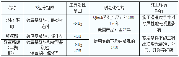 真假聚脲在成分上的主要區(qū)別(圖1)